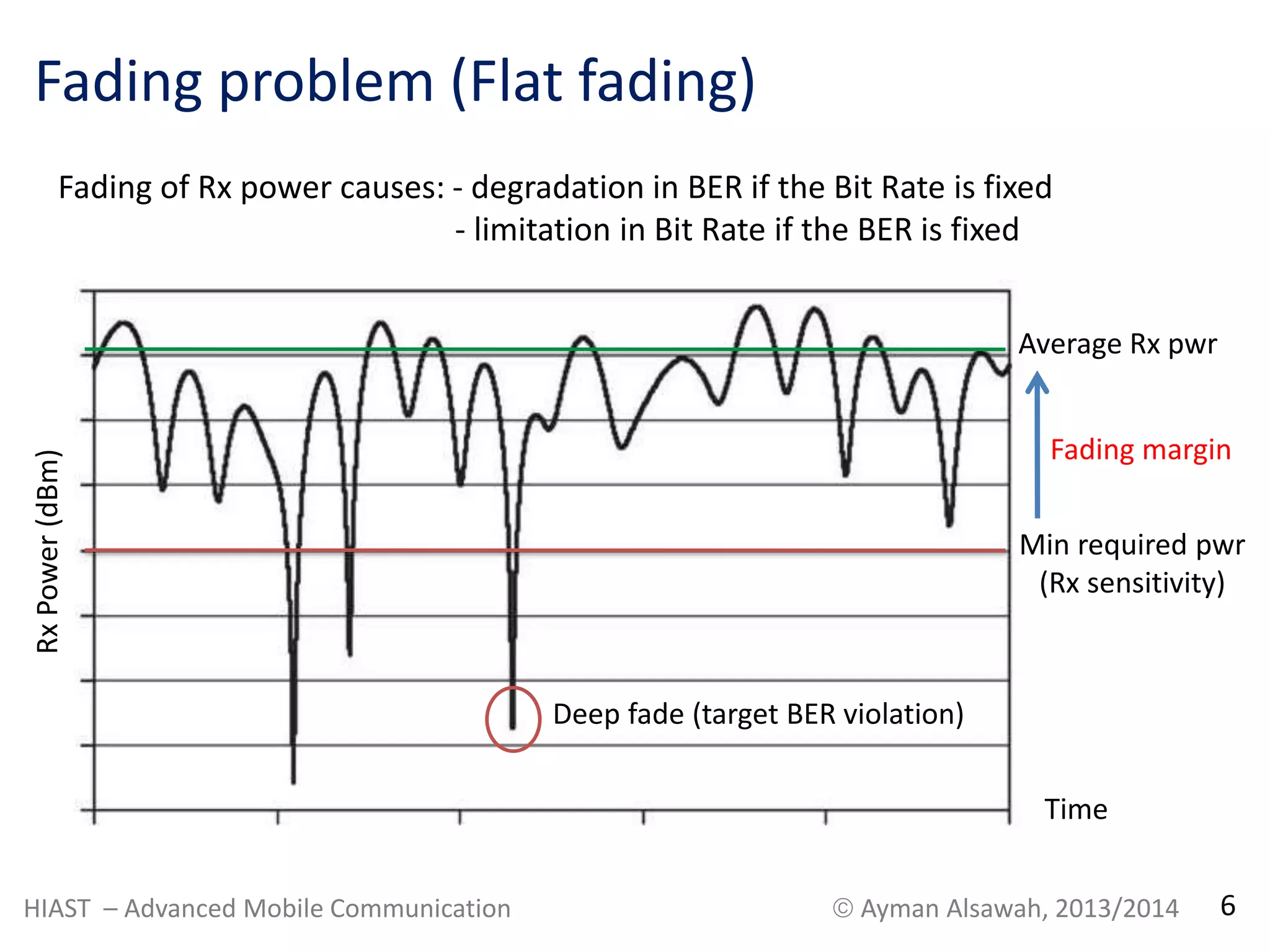 Fading problem (Flat fading) 
Fading of Rx power causes: - degradation in BER if the Bit Rate is fixed 
- limitation in Bit Rate if the BER is fixed 
Average Rx pwr 
Min required pwr 
(Rx sensitivity) 
Time 
Rx Power (dBm) 
Fading margin 
Deep fade (target BER violation) 
HIAST – Advanced Mobile Communication  Ayman Alsawah, 2013/2014 6 
 