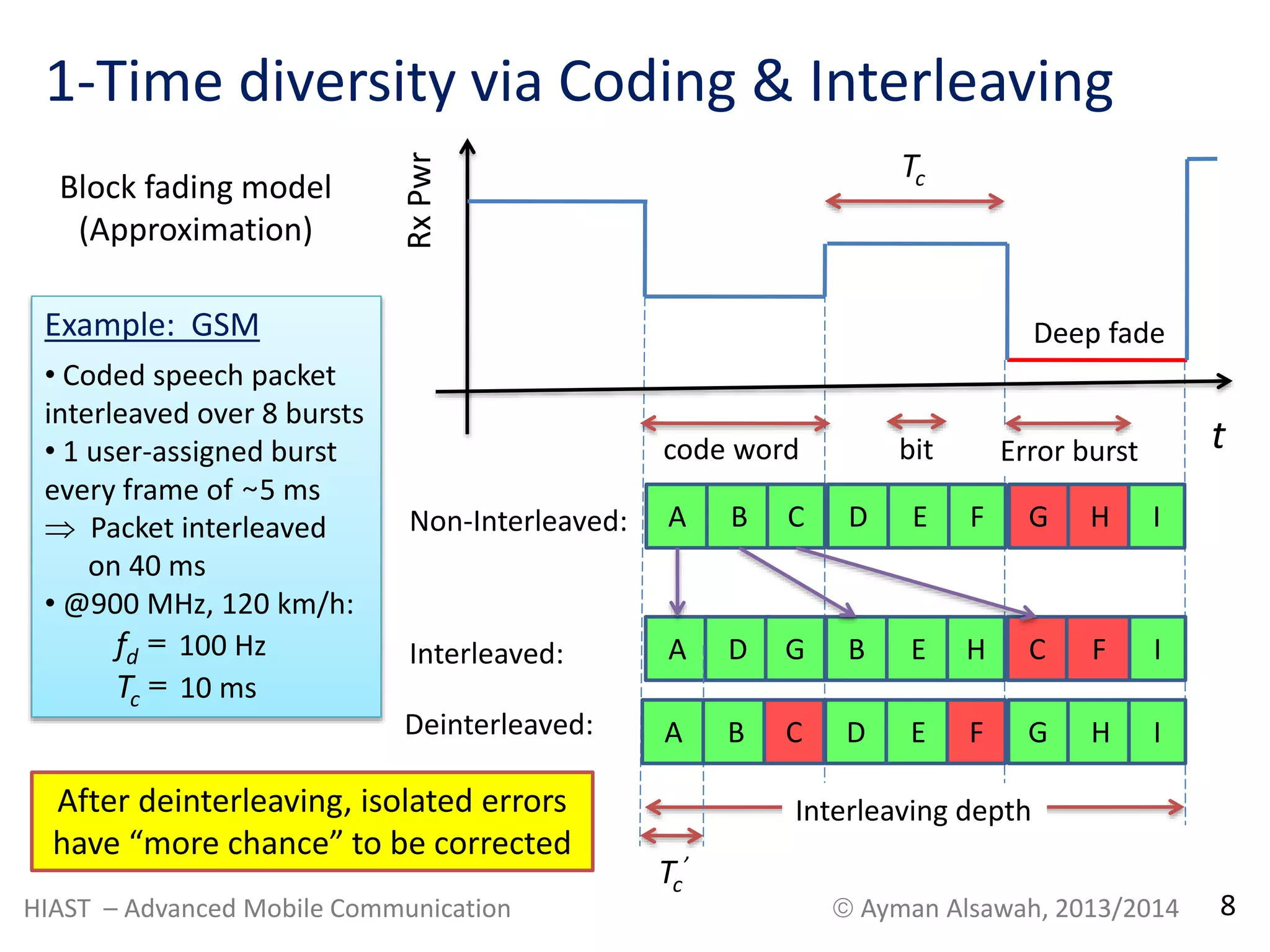 1-Time diversity via Coding & Interleaving 
code word bit Error burst 
Block fading model 
(Approximation) 
Non-Interleaved: A B C D E F G H I 
Interleaved: A D G B E H C F I 
Deinterleaved: A B C D E F G H I 
Interleaving depth 
t 
Rx Pwr 
Tc 
Deep fade 
’ 
Tc 
Example: GSM 
• Coded speech packet 
interleaved over 8 bursts 
• 1 user-assigned burst 
every frame of ~5 ms 
 Packet interleaved 
on 40 ms 
• @900 MHz, 120 km/h: 
fd = 100 Hz 
Tc = 10 ms 
After deinterleaving, isolated errors 
have “more chance” to be corrected 
HIAST – Advanced Mobile Communication  Ayman Alsawah, 2013/2014 8 
 