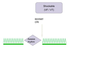 Shockable (VF / VT)
RESTART
CPR
Assess
rhythm
Shockable
(VF / VT)
 