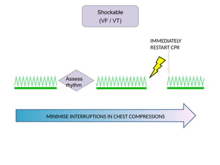 Shockable (VF / VT)
MINIMISE INTERRUPTIONS IN CHEST COMPRESSIONS
Assess
rhythm
Shockable
(VF / VT)
IMMEDIATELY
RESTART CPR
MINIMISE INTERRUPTIONS IN CHEST COMPRESSIONS
 