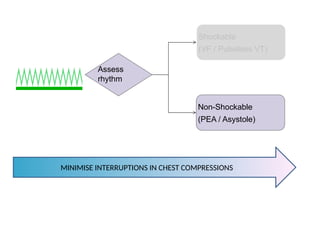 Non-Shockable
Assess
rhythm
Shockable
(VF / Pulseless VT)
Non-Shockable
(PEA / Asystole)
MINIMISE INTERRUPTIONS IN CHEST COMPRESSIONS
 
