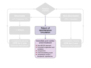 Immediate post-cardiac arrest treatment
 