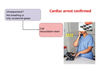 Cardiac arrest confirmed
2222
Unresponsive?
Not breathing or
only occasional gasps
Call
resuscitation team
 