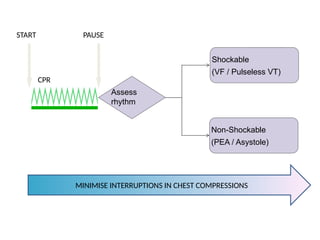 Shockable and Non-Shockable
MINIMISE INTERRUPTIONS IN CHEST COMPRESSIONS
START PAUSE
Assess
rhythm
Shockable
(VF / Pulseless VT)
Non-Shockable
(PEA / Asystole)
CPR
 