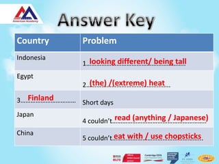 Country        Problem
Indonesia
                 looking different/ being tall
               1…………………………………………………..
Egypt
                 (the) /(extreme) heat
               2…………………………………………..
  Finland
3…………………………… Short days
Japan                    read (anything / Japanese)
               4 couldn’t………………………………………………..
China                    eat with / use chopsticks
               5 couldn’t……………………………………………...
 