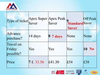 Apex Super Apex Peak          Off Peak
Type of ticket                      9
               Saver      Saver     Standard Saver
                                    Saver
Advance
               14 days    8 7 days None      None
purchase?
Travel on
Friday      Yes         Yes        Yes       10 No
possible?

Price       7 £ 33.50   £41.30     £54       £38
 