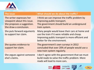 The issue                     What should we do about the traffic?
The writer expresses her      I think we can improve the traffic problem by
viewpoint about this issue.   improving public transport.
She proposes a suggestion.    The government should build an underground
She draw a conclusion.        train system.
She puts forward arguments Many people would leave their cars at home and
to support her claim.      use the train if it were reliable and cheap.
                           Improving public transport is more efficient and
                           better for the environment.
She quotes evidence to        The government’s own surveys in 2012
support her claim.            concluded that over 20% of people would use a
                              new train system regularly.
She argues against someone I don’t agree with the government that we must
else’s claims.             build roads to solve the traffic problem. More
                           roads will lead to more cars.
 