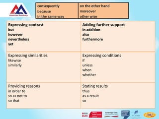 consequently      on the other hand
                  because
                 because           moreover
                                   moreover
                 in the same way
                 in the same way   other wise
                                   other wise

Expressing contrast                 Adding further support
but                                 in addition
however                             also
nevertheless                        furthermore
yet

Expressing similarities             Expressing conditions
likewise                            if
similarly                           unless
                                    when
                                    whether

Providing reasons                   Stating results
in order to                         thus
so as not to                        as a result
so that                             so
 