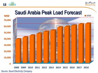 Saudi Arabia Peak Load Forecast Source: Saudi Electricity Company 