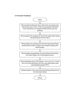 3.3 Prosedur Praktikum
Mulai
Menyesuaikan kedalaman kerja, lebar kerja, kecepatan kerja,
dan putaran poros rotary. Untuk menyesuaikan kedalaman
kerja, digunakan tuas dengan kendali hidrolik tiga titik
gandeng.
Memasangkan Pin gandeng kiri bawah dari bajak pada lubang
titik gandeng kiri bawah traktor.
Memasangkan pin gandeng bawah kanan bajak pada lubang
gandeng kanan traktor, dengan cara mengatur panjang dari
batang angkat.
Memasangkan penggandeng atas pada lubang titik gandeng
atas bajak dengan cara memasangkan pinnya.
Menyambungkan poros PTO dengan “universal joint” menuju
poros alat yang digerakkan jika alat yang dipasangkan juga
memanfaatkan putaran PTO.
Mengencangkan rantai yang ada pada batang gandeng bawah
kiri dan kanan traktor
Selesai
 
