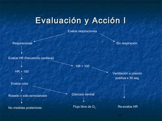 11
Evaluación y Acción IEvaluación y Acción I
Evalúe respiraciones
Respiraciones
Evalúe HR (frecuencia cardiaca)
HR > 100
Evalúe color
Rosado o sólo acrocianosis
No medidas posteriores
HR < 100
Ventilación a presión
positiva x 30 seg.
Cianosis central
Flujo libre de O2
Sin respiración
Re-evalúe HR
 