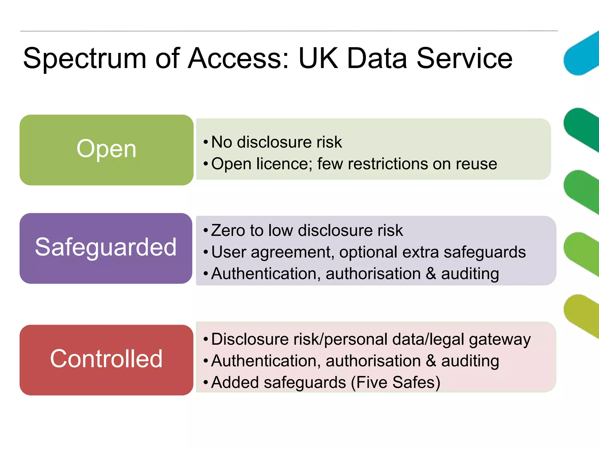 Spectrum of Access: UK Data Service
Open •No disclosure risk
•Open licence; few restrictions on reuse
Safeguarded
•Zero to low disclosure risk
•User agreement, optional extra safeguards
•Authentication, authorisation & auditing
Controlled
•Disclosure risk/personal data/legal gateway
•Authentication, authorisation & auditing
•Added safeguards (Five Safes)
 