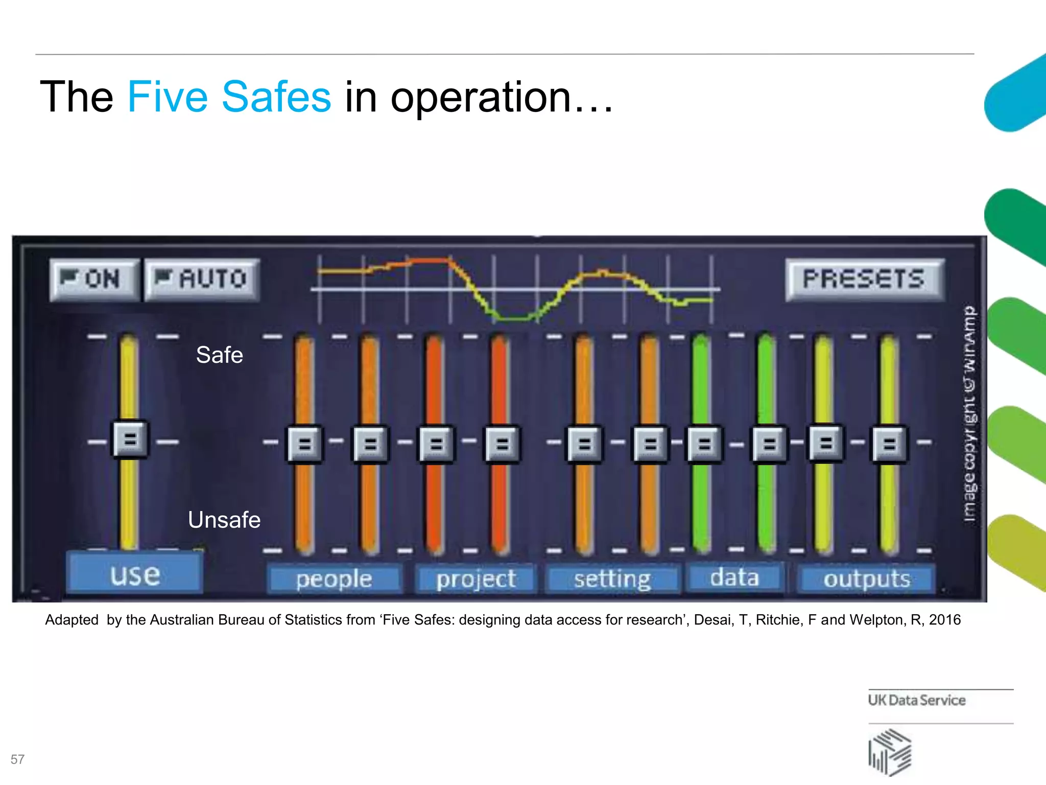 The Five Safes in operation…
Adapted by the Australian Bureau of Statistics from ‘Five Safes: designing data access for research’, Desai, T, Ritchie, F and Welpton, R, 2016
Safe
Unsafe
57
 