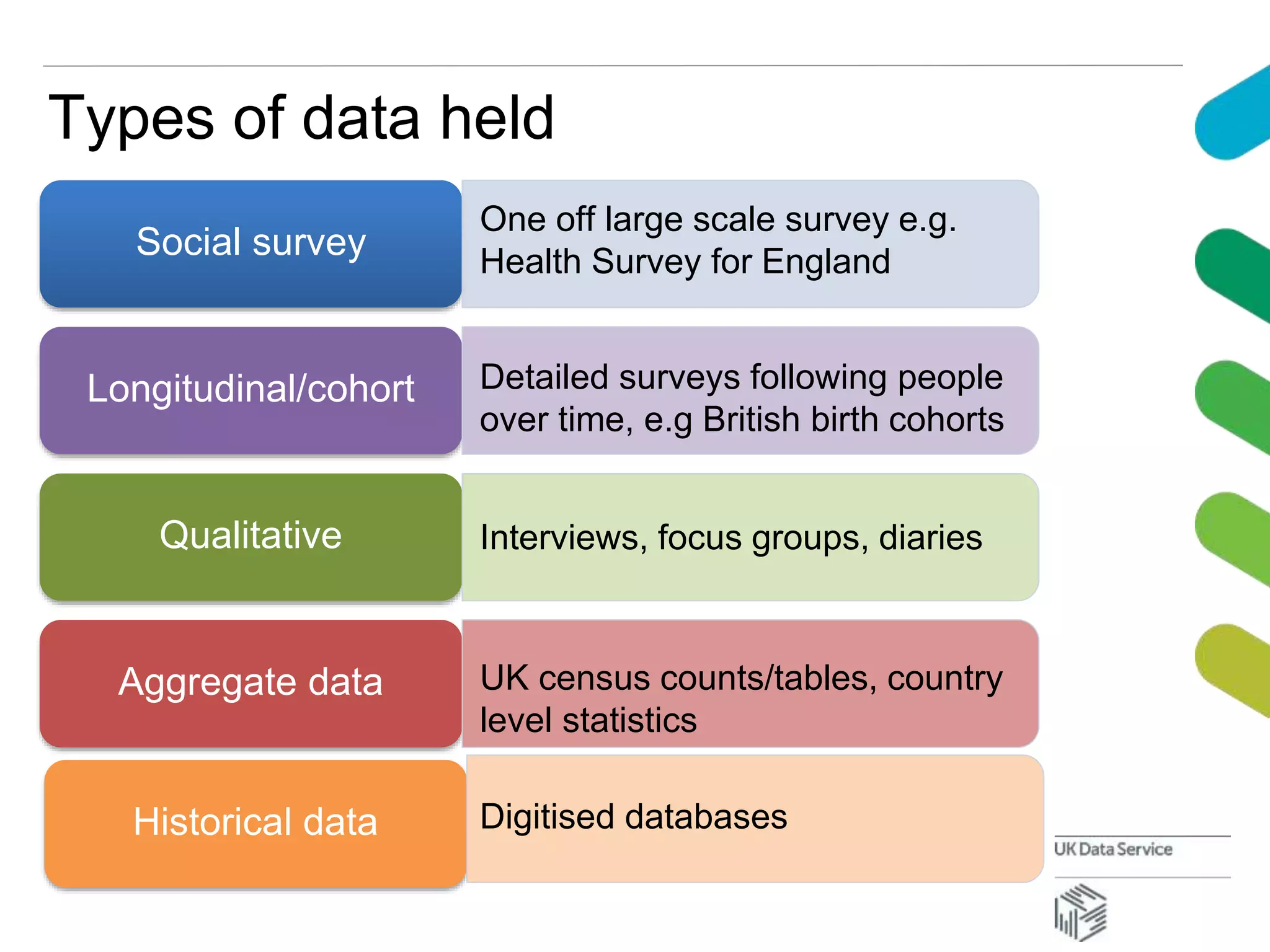 Types of data held
Social survey
One off large scale survey e.g.
Health Survey for England
Longitudinal/cohort Detailed surveys following people
over time, e.g British birth cohorts
Qualitative Interviews, focus groups, diaries
Aggregate data UK census counts/tables, country
level statistics
Historical data Digitised databases
 