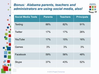 Bonus: Alabama parents, teachers and
administrators are using social media, also!
Social Media Tools

Parents

Teachers

Principals

Texting

88%

82%

91%

Twitter

17%

17%

26%

YouTube

17%

15%

16%

Games

3%

3%

3%

Facebook

59%

56%

48%

Skype

37%

43%

52%

© 2013 Project Tomorrow

 