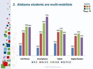 2. Alabama students are multi-mobilists

79%

66%
59%58%
47%

52%
48%
44%

45%

45%
40%
37%

25%
21%
16%

Cell Phone

16%

Smartphone

K-2

Gr 3-5

Tablet

Gr 6-8

© 2013 Project Tomorrow

Digital Reader

Gr 9-12

 