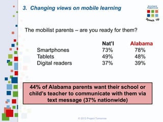 3. Changing views on mobile learning

The mobilist parents – are you ready for them?

Smartphones
Tablets
Digital readers

Nat’l
73%
49%
37%

Alabama
78%
48%
39%

44% of Alabama parents want their school or
child’s teacher to communicate with them via
text message (37% nationwide)

© 2013 Project Tomorrow

 