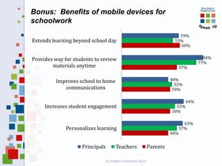 Bonus: Benefits of mobile devices for
schoolwork
59%
53%
60%

Extends learning beyond school day
Provides way for students to review
materials anytime

57%
48%
52%
50%

Improves school to home
communications
Increases student engagement

55%
50%

Personalizes learning
Principals

Teachers

(c) Project Tomorrow 2013

48%

Parents

64%

63%
57%

84%
77%

 