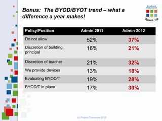 Bonus: The BYOD/BYOT trend – what a
difference a year makes!
Policy/Position

Admin 2011

Admin 2012

Do not allow

52%

37%

Discretion of building
principal

16%

21%

Discretion of teacher

21%

32%

We provide devices

13%

18%

Evaluating BYOD/T

19%

28%

BYOD/T in place

17%

30%

(c) Project Tomorrow 2013

 