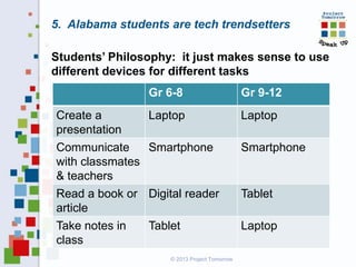 5. Alabama students are tech trendsetters
Students’ Philosophy: it just makes sense to use
different devices for different tasks

Gr 6-8
Create a
presentation
Communicate
with classmates
& teachers
Read a book or
article
Take notes in
class

Gr 9-12

Laptop

Laptop

Smartphone

Smartphone

Digital reader

Tablet

Tablet

Laptop

© 2013 Project Tomorrow

 