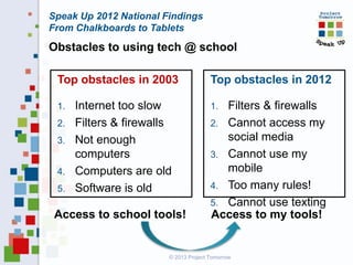Speak Up 2012 National Findings
From Chalkboards to Tablets

Obstacles to using tech @ school
Top obstacles in 2003

Top obstacles in 2012

Internet too slow
2. Filters & firewalls
3. Not enough
computers
4. Computers are old
5. Software is old

1.

1.

Access to school tools!

Filters & firewalls
2. Cannot access my
social media
3. Cannot use my
mobile
4. Too many rules!
5. Cannot use texting
Access to my tools!

© 2013 Project Tomorrow

 