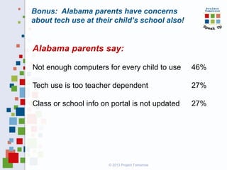 Bonus: Alabama parents have concerns
about tech use at their child’s school also!

Alabama parents say:
Not enough computers for every child to use

46%

Tech use is too teacher dependent

27%

Class or school info on portal is not updated

27%

© 2013 Project Tomorrow

 