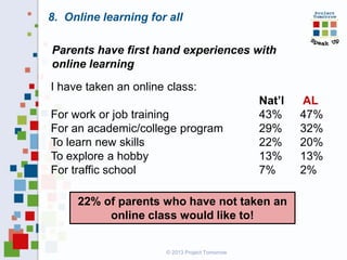 8. Online learning for all
Parents have first hand experiences with
online learning
I have taken an online class:
For work or job training
For an academic/college program
To learn new skills
To explore a hobby
For traffic school

Nat’l
43%
29%
22%
13%
7%

22% of parents who have not taken an
online class would like to!

© 2013 Project Tomorrow

AL
47%
32%
20%
13%
2%

 