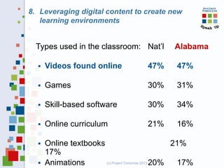8. Leveraging digital content to create new
learning environments

Types used in the classroom: Nat’l

Alabama



Videos found online

47%

47%



Games

30%

31%



Skill-based software

30%

34%



Online curriculum

21%

16%



Online textbooks
21%
17%
(c) Project Tomorrow 2013 20%
Animations
17%



 