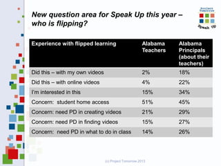 New question area for Speak Up this year –
who is flipping?
Experience with flipped learning

Alabama
Teachers

Alabama
Principals
(about their
teachers)

Did this – with my own videos

2%

18%

Did this – with online videos

4%

22%

I’m interested in this

15%

34%

Concern: student home access

51%

45%

Concern: need PD in creating videos

21%

29%

Concern: need PD in finding videos

15%

27%

Concern: need PD in what to do in class

14%

26%

(c) Project Tomorrow 2013

 