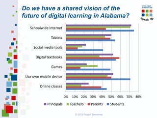 Do we have a shared vision of the
future of digital learning in Alabama?
Schoolwide Internet
Tablets
Social media tools
Digital textbooks
Games
Use own mobile device

Online classes
0%

Principals

10% 20% 30% 40% 50% 60% 70% 80%

Teachers

Parents

© 2013 Project Tomorrow

Students

 