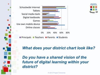 Schoolwide Internet
Tablets
Social media tools
Digital textbooks
Games
Use own mobile device
Online classes
0%

Principals

Teachers

20%

40%

Parents

60%

80%

Students

What does your district chart look like?
Do you have a shared vision of the
future of digital learning within your
district?
© 2013 Project Tomorrow

 