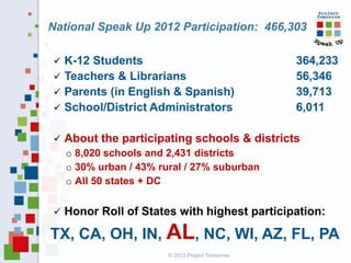 National Speak Up 2012 Participation: 466,303


K-12 Students
 Teachers & Librarians
 Parents (in English & Spanish)
 School/District Administrators


364,233
56,346
39,713
6,011

About the participating schools & districts
o 8,020 schools and 2,431 districts
o 30% urban / 43% rural / 27% suburban
o All 50 states + DC



Honor Roll of States with highest participation:

TX, CA, OH, IN, AL, NC, WI, AZ, FL, PA
© 2013 Project Tomorrow

 