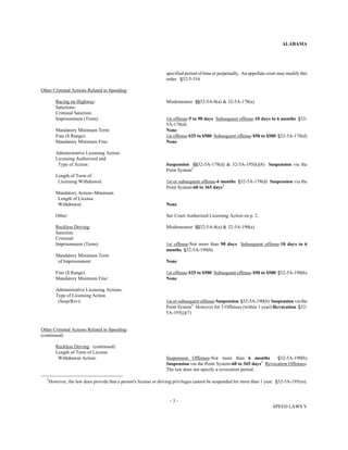 ALABAMA
specified period of time or perpetually. An appellate court may modify this
order. '32-5-316
Other Criminal Actions Related to Speeding:
Racing on Highway: Misdemeanor ''32-5A-8(a) & 32-5A-178(a)
Sanctions:
Criminal Sanction:
Imprisonment (Term): 1st offense-5 to 90 days Subsequent offense-10 days to 6 months '32-
5A-178(d)
Mandatory Minimum Term: None
Fine ($ Range): 1st offense-$25 to $500 Subsequent offense-$50 to $500 '32-5A-178(d)
Mandatory Minimum Fine: None
Administrative Licensing Action:
Licensing Authorized and
Type of Action: Suspension ''32-5A-178(d) & 32-5A-195(k)(8) Suspension via the
Point System4
Length of Term of
Licensing Withdrawal: 1st or subsequent offense-6 months '32-5A-178(d) Suspension via the
Point System-60 to 365 days4
Mandatory Action--Minimum
Length of License
Withdrawal: None
Other: See Court Authorized Licensing Action on p. 2.
Reckless Driving: Misdemeanor ''32-5A-8(a) & 32-5A-190(a)
Sanction:
Criminal:
Imprisonment (Term): 1st offense-Not more than 90 days Subsequent offense-10 days to 6
months '32-5A-190(b)
Mandatory Minimum Term
of Imprisonment: None
Fine ($ Range): 1st offense-$25 to $500 Subsequent offense-$50 to $500 '32-5A-190(b)
Mandatory Minimum Fine: None
Administrative Licensing Actions:
Type of Licensing Action
(Susp/Rev): 1st or subsequent offense-Suspension '32-5A-190(b) Suspension via the
Point System4
However for 3 Offenses (within 1 year)-Revocation '32-
5A-195(j)(7)
Other Criminal Actions Related to Speeding:
(continued)
Reckless Driving: (continued)
Length of Term of License
Withdrawal Action: Suspension Offenses-Not more than 6 months '32-5A-190(b)
Suspension via the Point System-60 to 365 days4
Revocation Offenses-
The law does not specify a revocation period.
5
However, the law does provide that a person's license or driving privileges cannot be suspended for more than 1 year. '32-5A-195(m).
- 3 -
SPEED LAWS V
 