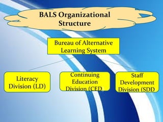 BALS Organizational
Structure
Bureau of Alternative
Learning System
Literacy
Division (LD)
Continuing
Education
Division (CED)
Staff
Development
Division (SDD)
 