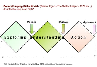 General Helping-Skills Model - (Gerard Egan - The Skilled Helper - 1979 etc.,)
Adapted for use in AL Sets*




                              Options                                   Options                  Agreement




E x p lo r in g                   U n d e r s t a n d in g                               A c t io n




With thanks to Peter O’Neill of the ‘Write Now’ CETL for the idea of the ‘options’ element
 