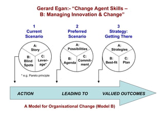 Gerard Egan:- “Change Agent Skills –
              B: Managing Innovation & Change”

       1                         2                 3
    Current                  Preferred         Strategy:
    Scenario                 Scenario        Getting There

         A:                      A:                  A:
        Story                Possibilities       Strategies

     B:         C:                  C:
                             B:                 B:        C:
   Blind      Lever-              Commit-
                           Agenda             Best-fit   Plan
   Spots       age*                ment


 * e.g. Pareto principle




ACTION                     LEADING TO        VALUED OUTCOMES


   A Model for Organisational Change (Model B)
 