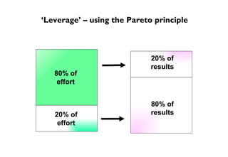 ‘Leverage’ – using the Pareto principle



                             20% of
                             results
   80% of
    effort


                             80% of
   20% of                    results
    effort
 