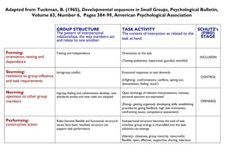 Adapted from Tuckman, B. (1965), Developmental sequences in Small Groups, Psychological Bulletin,
           Volume 63, Number 6, Pages 384‑ 99, American Psychological Association


                                GROUP STRUCTURE                                    TASK ACTIVITY                                SCHUTZ’s
                                The pattern of interpersonal                       The content of interaction as related to the  (FIRO)
                                relationships; the way members act                 task at hand.                                 STAGE
                                and relate to one another.

Forming:                        Testing and Independence                           Orientation to the task
orientation, testing and                                                                                                                         INCLUSION
dependence                                                                         (Testing:-politeness, impersonal, guarded, watchful)


Storming:                       Intragroup conflict                                Emotional responses to task demands
resistance to group influence                                                                                                                    CONTROL
and task requirements                                                              (Infighting:- confrontations, conflicts, opting out,
                                                                                   demotivation, feeling ‘stuck’)

Norming:                        Ingroup feeling and cohesiveness develop; new      Open exchange of relevant interpretations; intimate,
openness to other group         standards evolve and new roles are adopted         personal opinions are expressed
members                                                                                                                                          OPENNESS
                                                                                   (Doing:- getting organised, developing skills, establishing
                                                                                   procedures, giving feedback, high task orientation,
                                                                                   confronting issues, competence assessment)

Performing:                     Roles become flexible and functional; structural   Interpersonal structure becomes the tool of task
constructive action             issues have been resolved; structure can           activities; group energy is channelled into the task;
                                support task performance                           solutions can emerge

                                                                                   (Identity:- closeness, group maturity, resourceful,
                                                                                   flexible, open, effective, supportive, sharing, tolerance
 