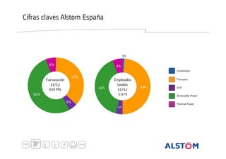 Cifras claves Alstom España

1%
6%

6%

Corporativo

Facturación
11/12
899 M€
52%

37%
40%

Empleados
totales
11/12
3.875

Transport

49%

Grid
Renewable Power
Thermal Power

5%
4%

 