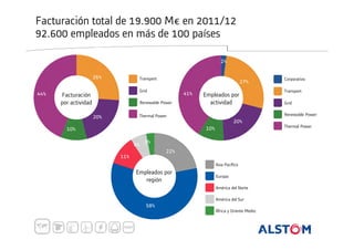 Facturación total de 19.900 M€ en 2011/12
92.600 empleados en más de 100 países
2%
26%
44%

Transport

27%

Grid

Facturación
por actividad

41%

Renewable Power

Empleados por
actividad
20%
10%

10%
6%

3%
22%

11%

Asia Pacífico

Empleados por
región

Transport
Grid
Renewable Power

Thermal Power

20%

Corporativo

Europa
América del Norte
América del Sur

58%
África y Oriente Medio

Thermal Power

 