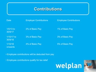 Contributions

Date                  Employer Contributions         Employee Contributions



1/5/13 to             2% of Basic Pay                1% of Basic Pay
30/9/17

1/10/17 to            3% of Basic Pay                3% of Basic Pay
30/9/18

1/10/18               4% of Basic Pay                5% of Basic Pay
onwards


• Employee contributions will be deducted from pay

• Employee contributions qualify for tax relief
 