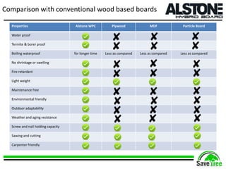 Comparison with conventional wood based boards
Properties Alstone WPC Plywood MDF Particle Board
Water proof
Termite & borer proof
Boiling waterproof for longer time Less as compared Less as compared Less as compared
No shrinkage or swelling
Fire retardant
Light weight
Maintenance free
Environmental friendly
Outdoor adaptability
Weather and aging resistance
Screw and nail holding capacity
Sawing and cutting
Carpenter friendly
 