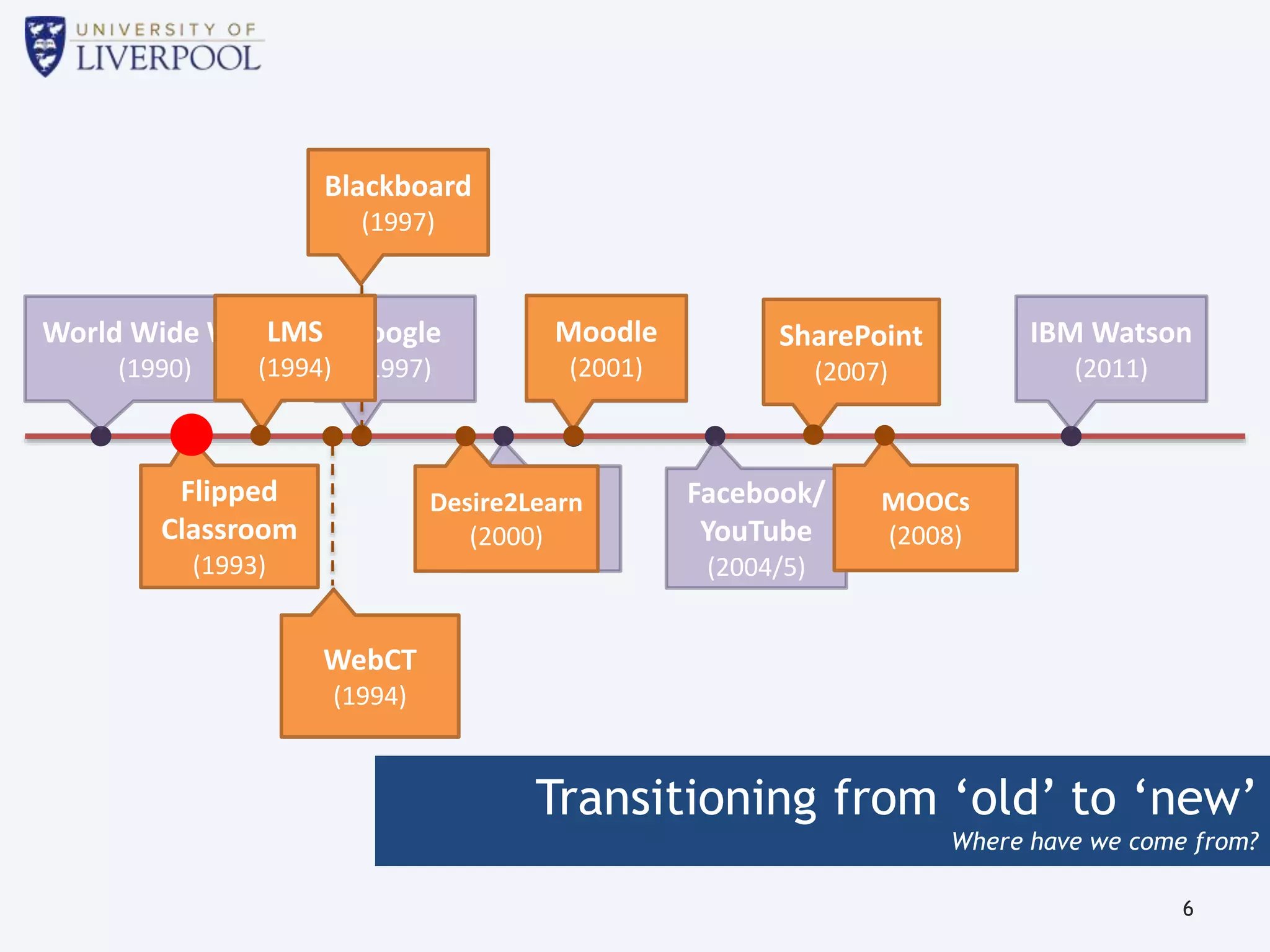 Transitioning from ‘old’ to ‘new’
Where have we come from?
6
World Wide Web
(1990)
Mosaic
(1993)
Google
(1997)
Y2K
(2000)
iPod
(2001)
Facebook/
YouTube
(2004/5)
IBM Watson
(2011)
Blackboard
(1997)
Flipped
Classroom
(1993)
WebCT
(1994)
LMS
(1994)
Desire2Learn
(2000)
Moodle
(2001)
SharePoint
(2007)
MOOCs
(2008)
 
