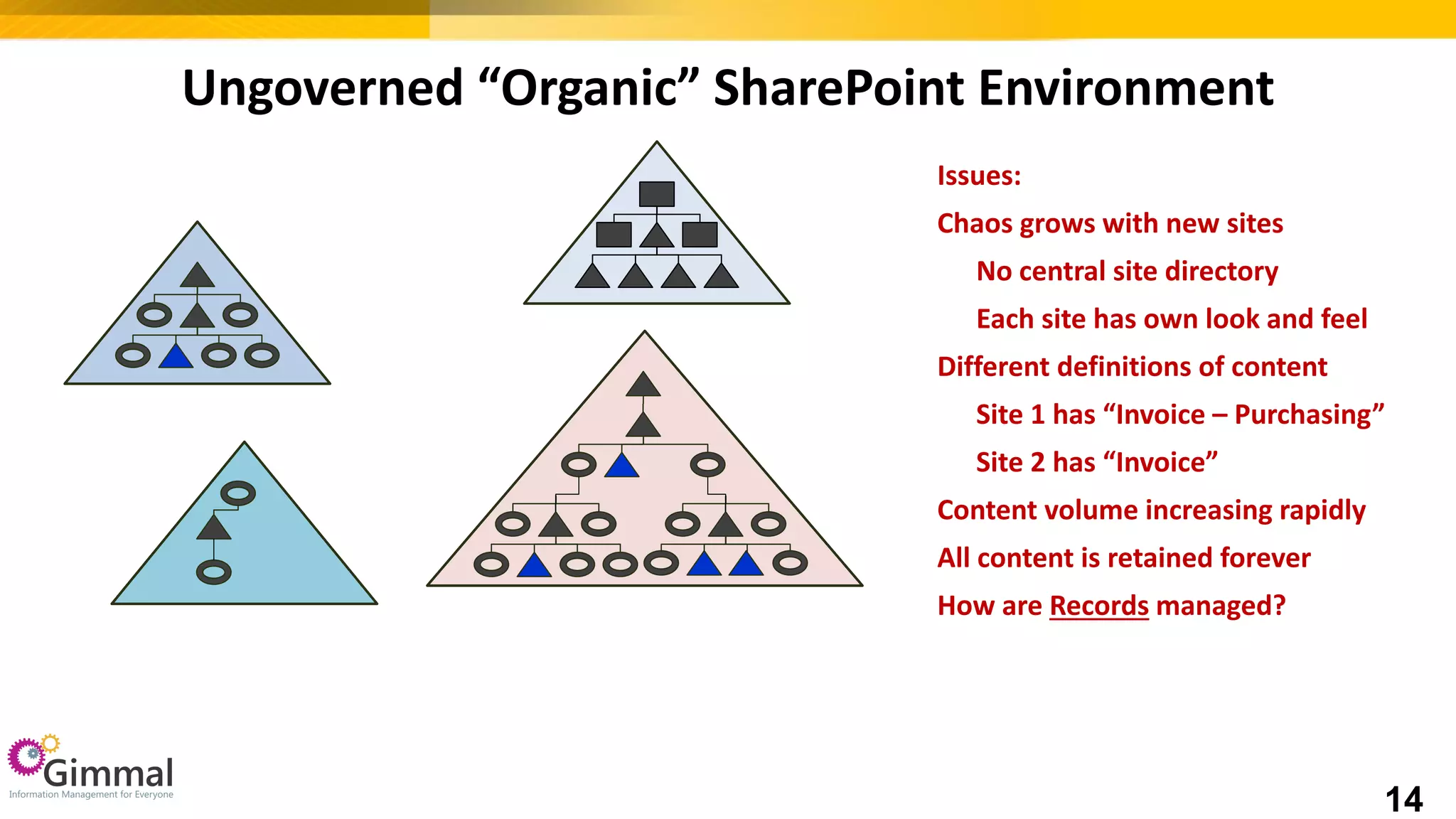 Ungoverned “Organic” SharePoint Environment
Issues:
Chaos grows with new sites
No central site directory
Each site has own look and feel
Different definitions of content
Site 1 has “Invoice – Purchasing”
Site 2 has “Invoice”
Content volume increasing rapidly
All content is retained forever
How are Records managed?
14
 