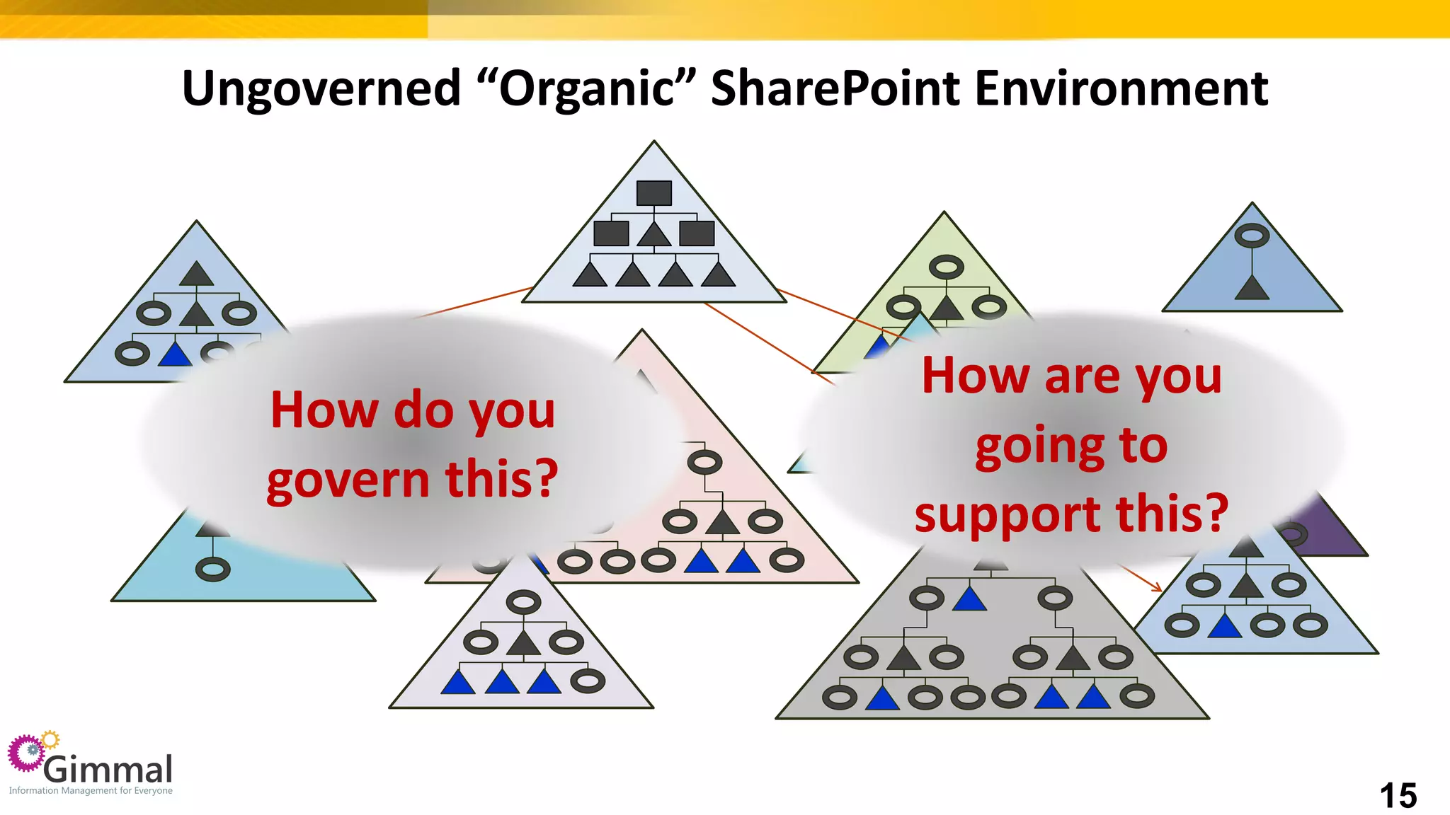 Ungoverned “Organic” SharePoint Environment
How are you
going to
support this?
How do you
govern this?
15
 