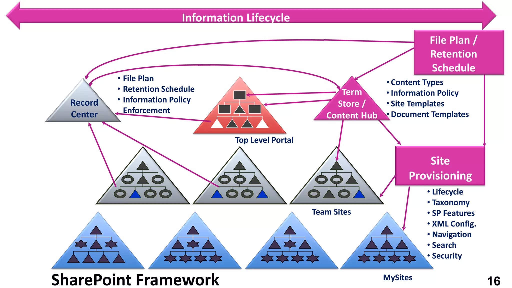 SharePoint Framework
• File Plan
• Retention Schedule
• Information Policy
Enforcement
Record
Center
• Content Types
• Information Policy
• Site Templates
• Document Templates
Team Sites
MySites
Top Level Portal
• Lifecycle
• Taxonomy
• SP Features
• XML Config.
• Navigation
• Search
• Security
Site
Provisioning
Information Lifecycle
Term
Store /
Content Hub
File Plan /
Retention
Schedule
16
 