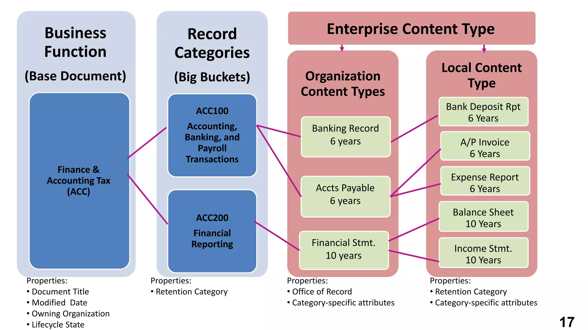 Business
Function
(Base Document)
Finance &
Accounting Tax
(ACC)
Record
Categories
(Big Buckets)
ACC100
Accounting,
Banking, and
Payroll
Transactions
ACC200
Financial
Reporting
Organization
Content Types
Local Content
Type
Bank Deposit Rpt
6 Years
Accts Payable
6 years
Financial Stmt.
10 years
A/P Invoice
6 Years
Expense Report
6 Years
Balance Sheet
10 Years
Income Stmt.
10 Years
Banking Record
6 years
Enterprise Content Type
Properties:
• Retention Category
Properties:
• Document Title
• Modified Date
• Owning Organization
• Lifecycle State
Properties:
• Office of Record
• Category-specific attributes
Properties:
• Retention Category
• Category-specific attributes
17
 