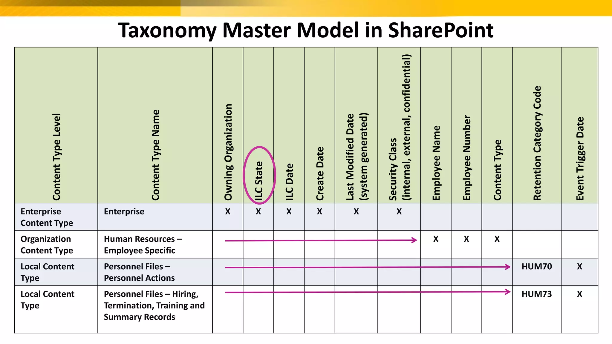 ContentTypeLevel
ContentTypeName
OwningOrganization
ILCState
ILCDate
CreateDate
LastModifiedDate
(systemgenerated)
SecurityClass
(internal,external,confidential)
EmployeeName
EmployeeNumber
ContentType
RetentionCategoryCode
EventTriggerDate
Enterprise
Content Type
Enterprise X X X X X X
Organization
Content Type
Human Resources –
Employee Specific
X X X
Local Content
Type
Personnel Files –
Personnel Actions
HUM70 X
Local Content
Type
Personnel Files – Hiring,
Termination, Training and
Summary Records
HUM73 X
Taxonomy Master Model in SharePoint
 