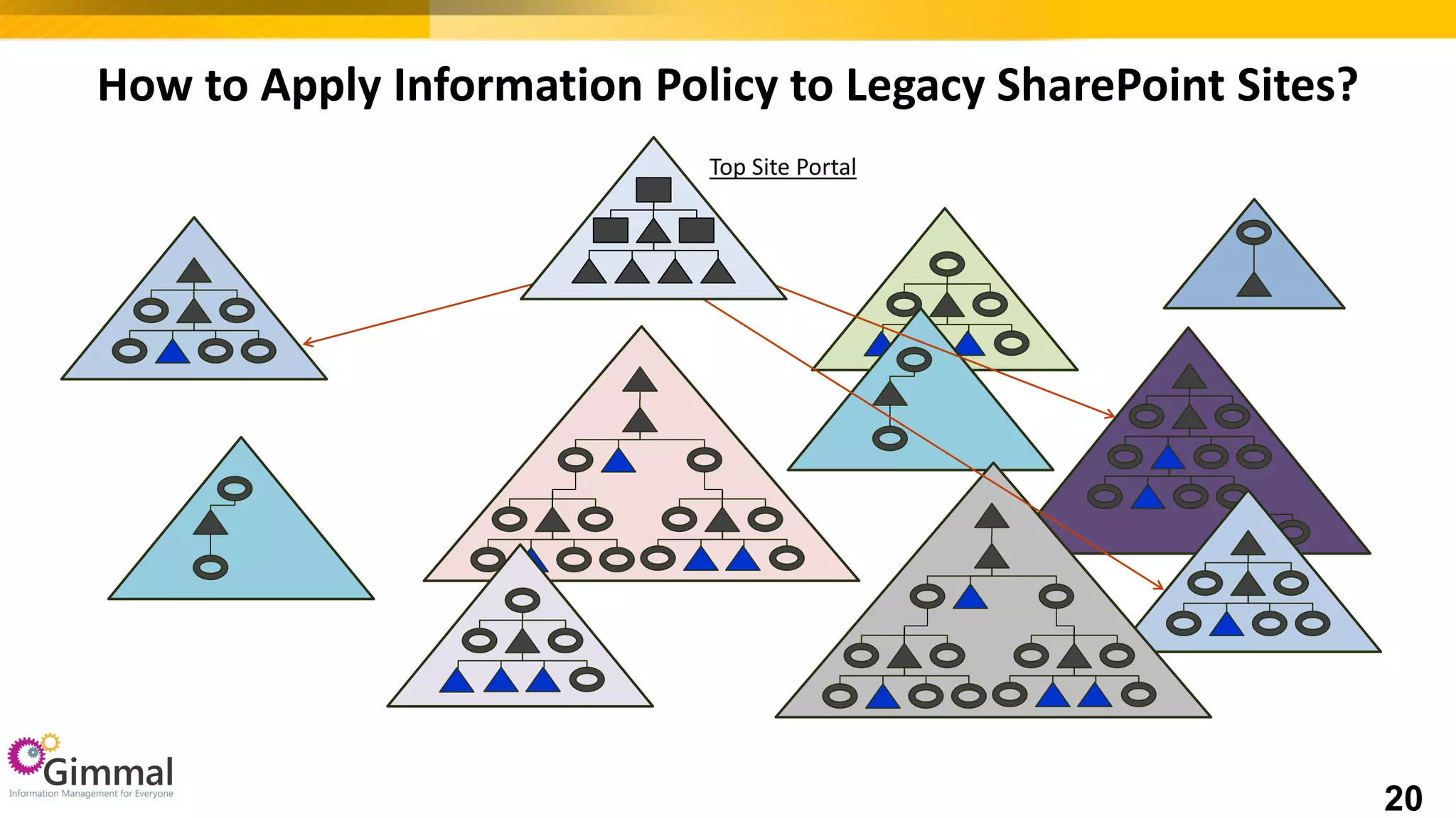 How to Apply Information Policy to Legacy SharePoint Sites?
Top Site Portal
20
 