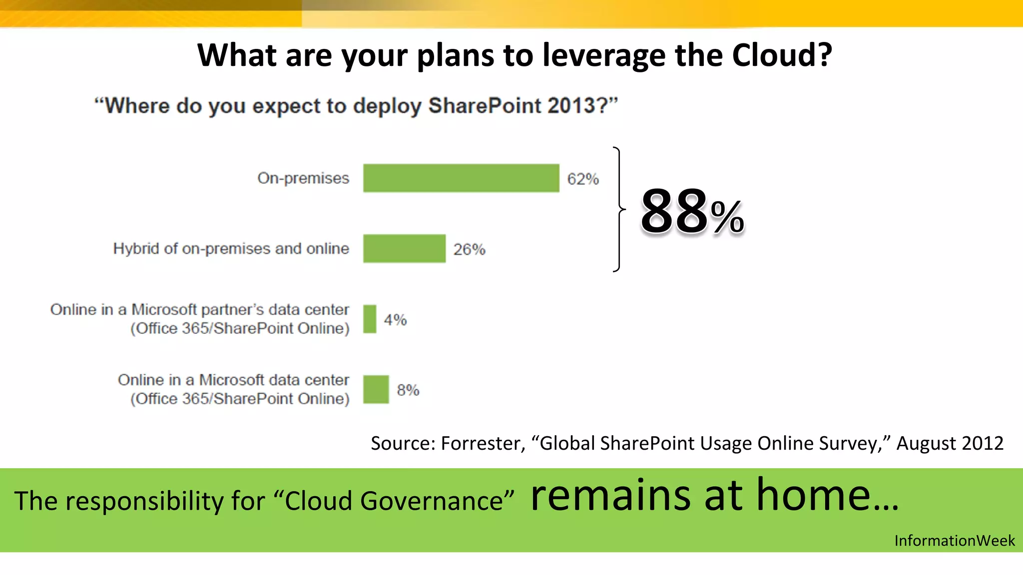 What are your plans to leverage the Cloud?
Source: Forrester, “Global SharePoint Usage Online Survey,” August 2012
The responsibility for “Cloud Governance” remains at home…
InformationWeek
 